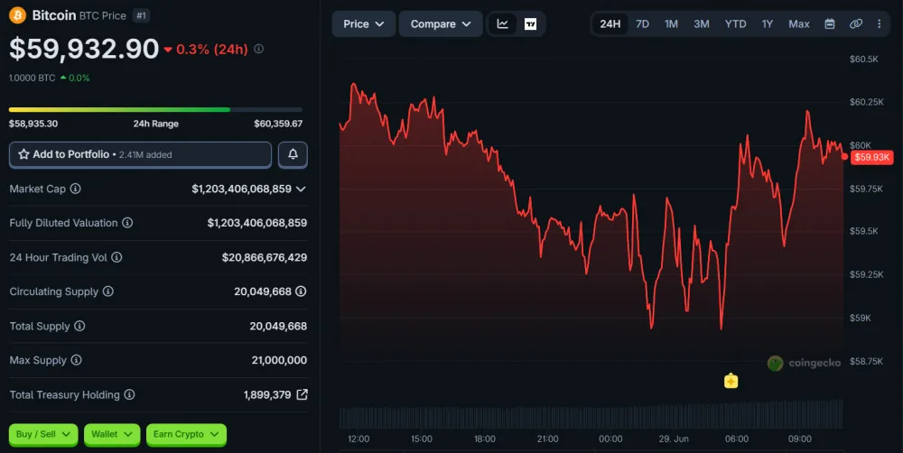 BTC Price Movement Over 24 Hours, as of June 29, 2026. Source: CoinGecko.