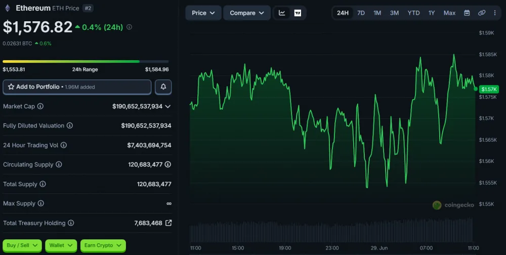 ETH Price Movement Over 24 Hours, as of June 29, 2026. Source: CoinGecko.