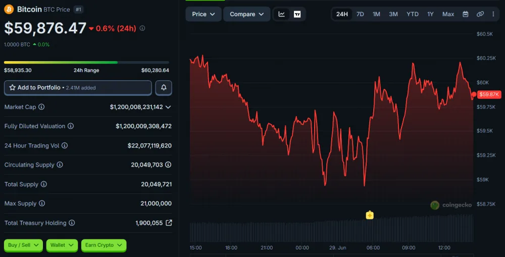 BTC Price Movement Over 24 Hours, as of June 29, 2026. Source: CoinGecko.