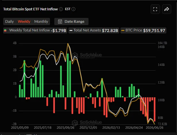 Bitcoin ETFs၊ စုစုပေါင်းအသားတင်ပိုင်ဆိုင်မှုများနှင့် BTC ဈေးနှုန်းများ၏ အပတ်စဉ် အသားတင်အရင်းအနှီးစီးဆင်းမှု။ အရင်းအမြစ်- SoSoValue။