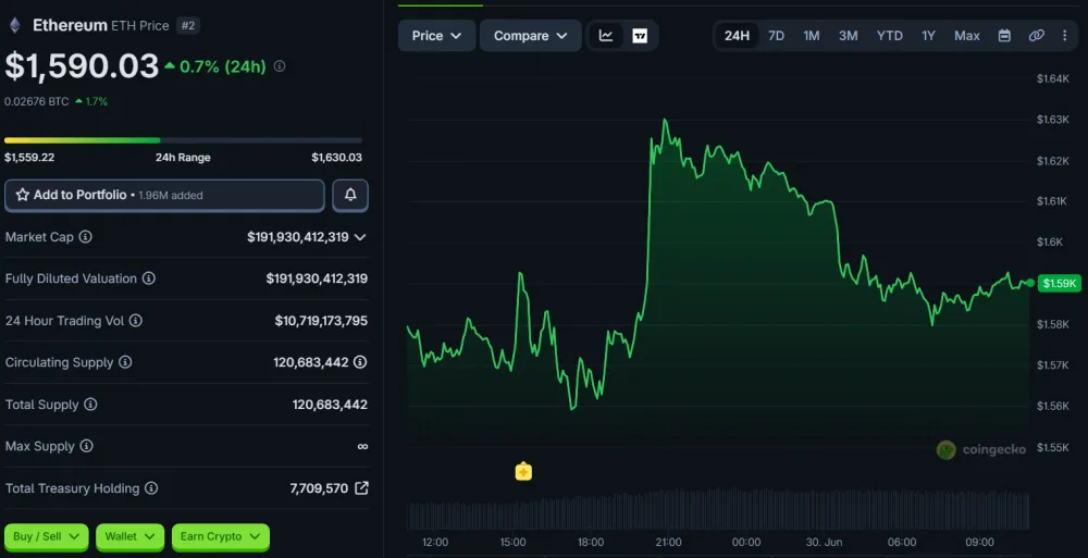 ETH Price Movement Over 24 Hours, as of June 30, 2026. Source: CoinGecko.