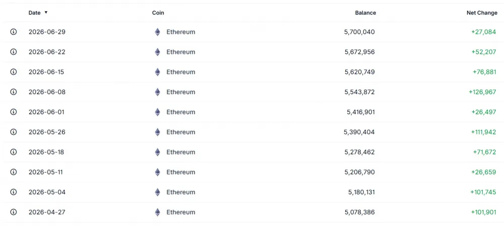 Financial Report of Tom Lee's Company Bitmine: the Dates and Quantities in Which the Company Purchased Ethereum (ETH). Source: CoinGecko.