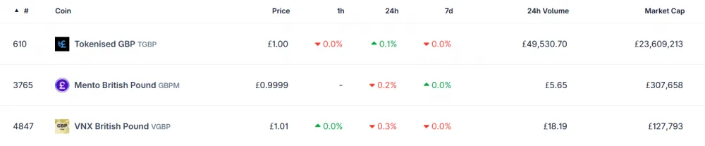 Top GBP-tied stablecoins by market cap. Source: CoinGecko
