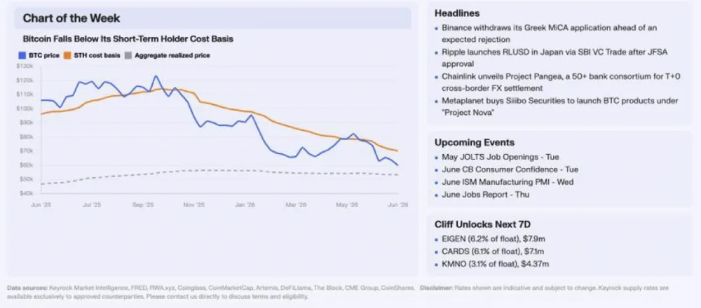 Chart showing key upcoming macro events and Bitcoin's STH cost basis vs price. Source: Keyrock