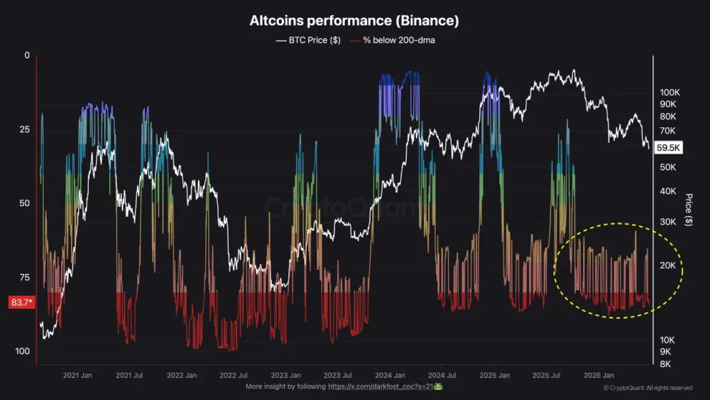 Share of Binance Altcoins Below the 200-Day Moving Average Versus Bitcoin (BTC) Price. Source: Darkfost.