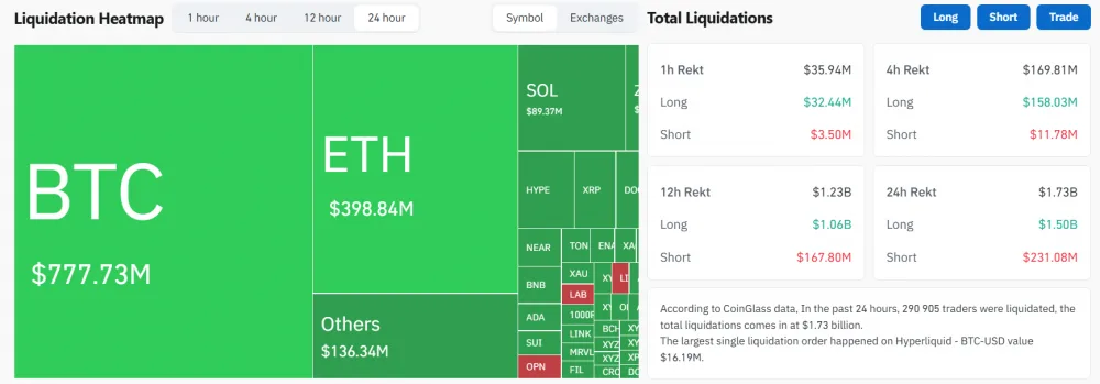 2026 ခုနှစ် ဇွန်လ 4 ရက်နေ့အထိ Crypto စျေးကွက်ရှိ Liquidation Heatmap နှင့် စုစုပေါင်း Liquidations များ။ အရင်းအမြစ်- CoinGlass။