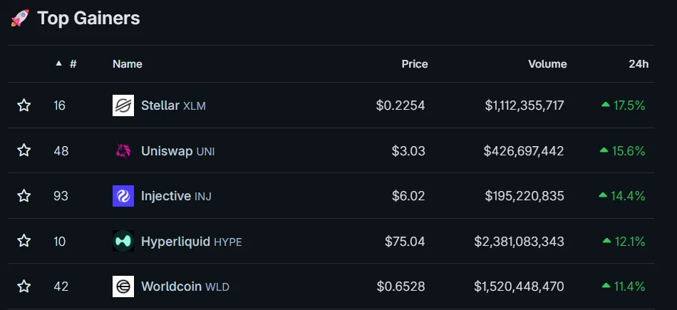 Top 5 Altcoins from the Top 100 by Market Cap with the Largest Gains, as of June 16, 2026. Source: CoinGecko.