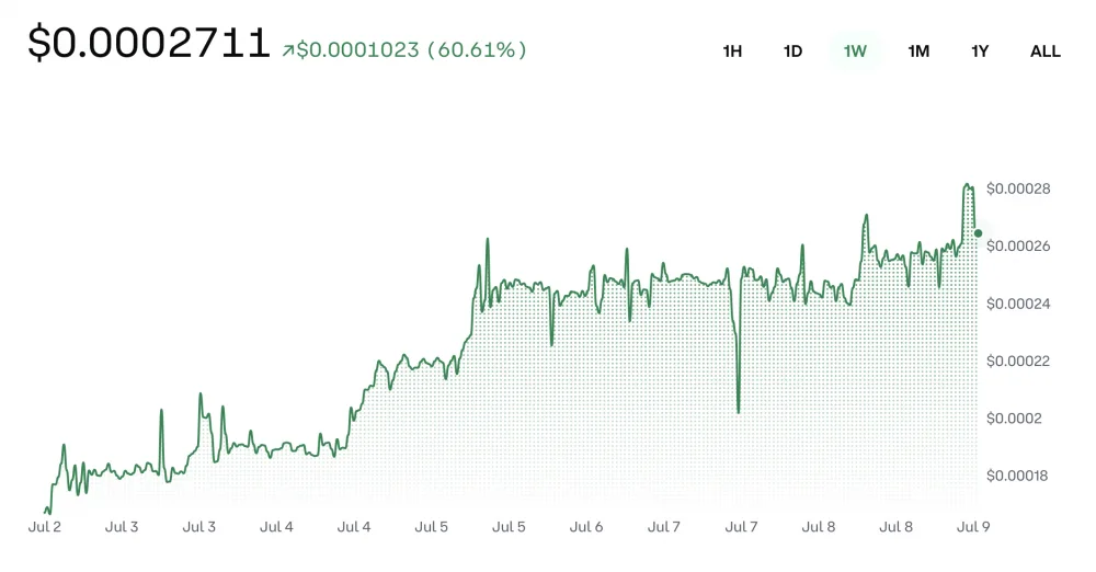 Weekly GORP price chart showing a strong 60% gain and rising market momentum