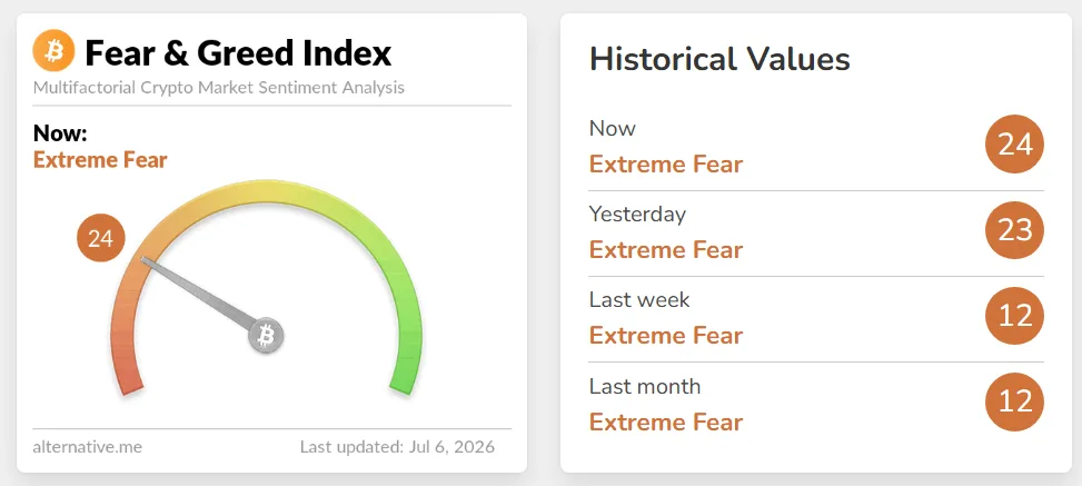 Crypto Market Fear and Greed Index on July 6, 2026. Source: Alternative.