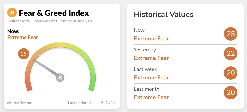 Crypto Fear and Greed Index, July 15, 2026 — still in "extreme fear." Source: Alternative.