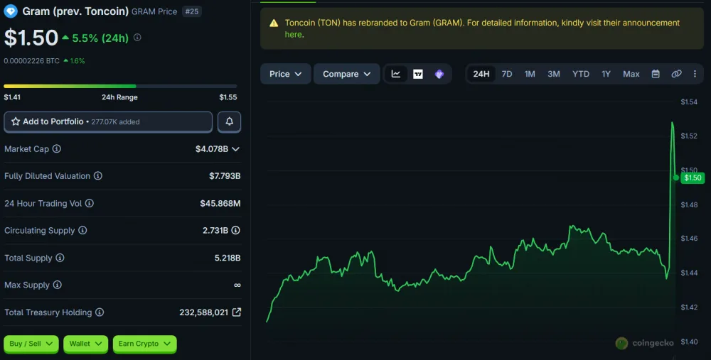 GRAM Price Movement Over 24 Hours, as of July 21, 2026. Source: CoinGecko.