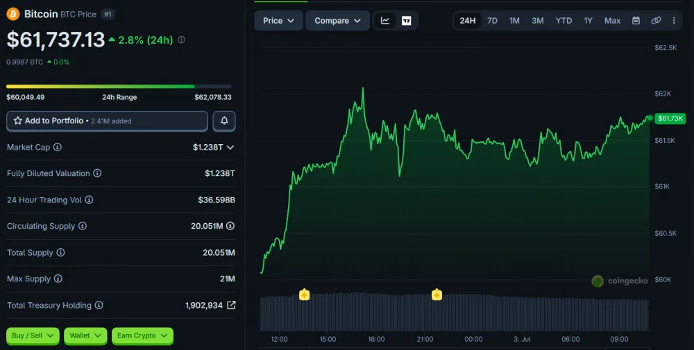 BTC Price Movement Over 24 Hours, as of July 3, 2026. Source: CoinGecko.