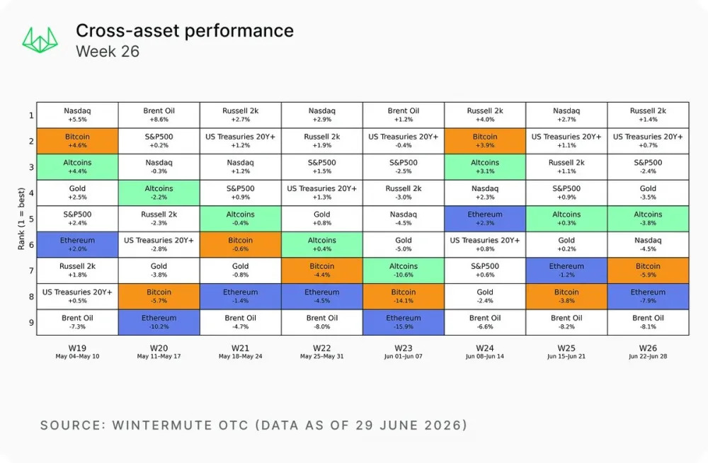 A table showing cross-asset performance. Source: Wintermute