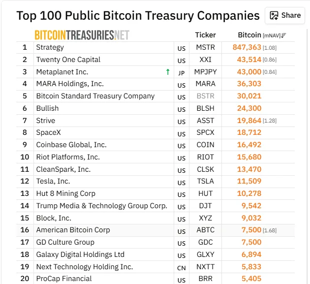 Top 20 Public Holders of Bitcoin (BTC) as of July 2, 2026. Source: Bitcoin Treasuries.