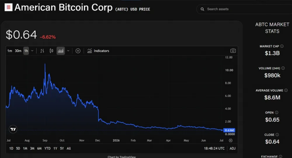 American Bitcoin (ABTC) Stock Price Chart, as of July 2, 2026. Source: TradingView.