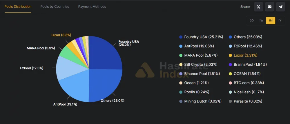 Chart showing Bitcoin mining pools' distribution. Source: Hashrate Index