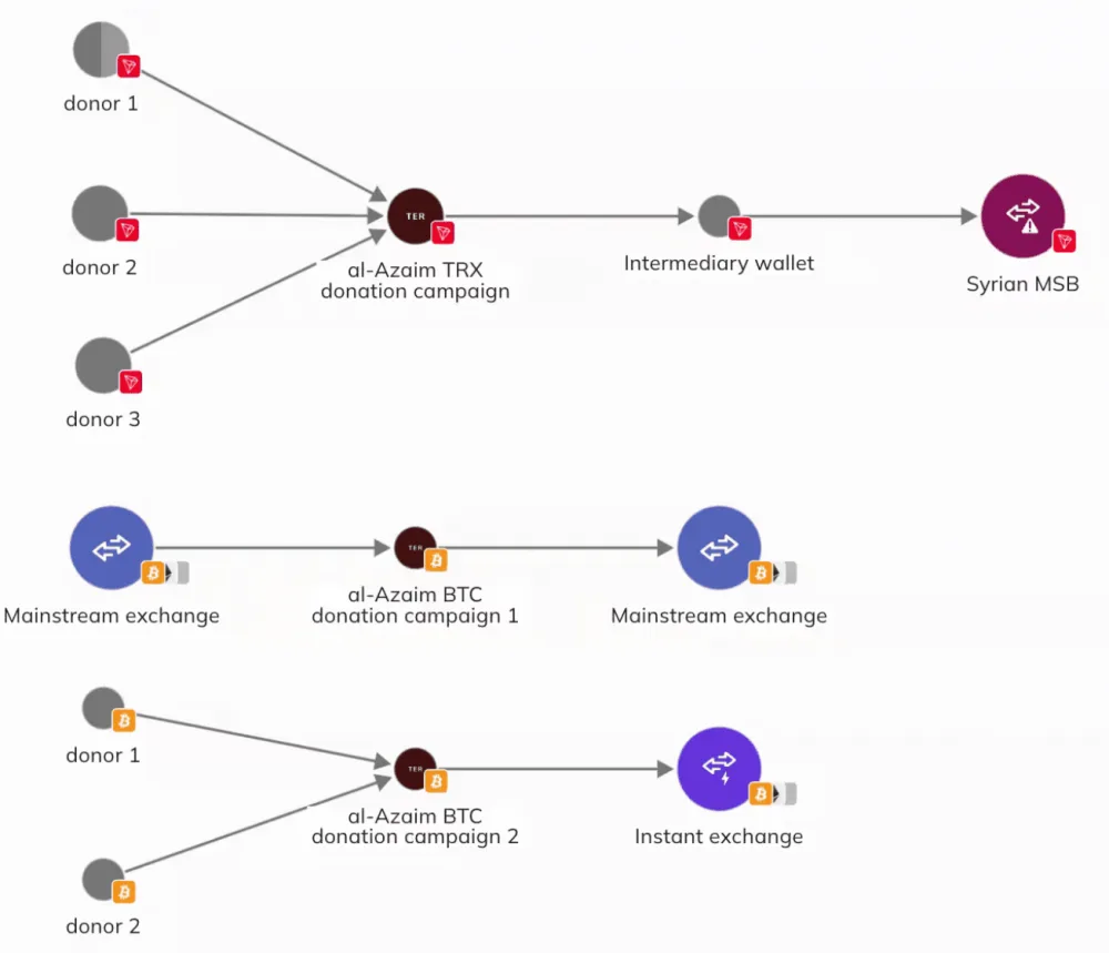 TRON၊ Monero နှင့် Bitcoin ကွန်ရက်များရှိ လှူဒါန်းမှုလိပ်စာများဆိုင်ရာ ဒေတာ။ အရင်းအမြစ်- Chainalysis။