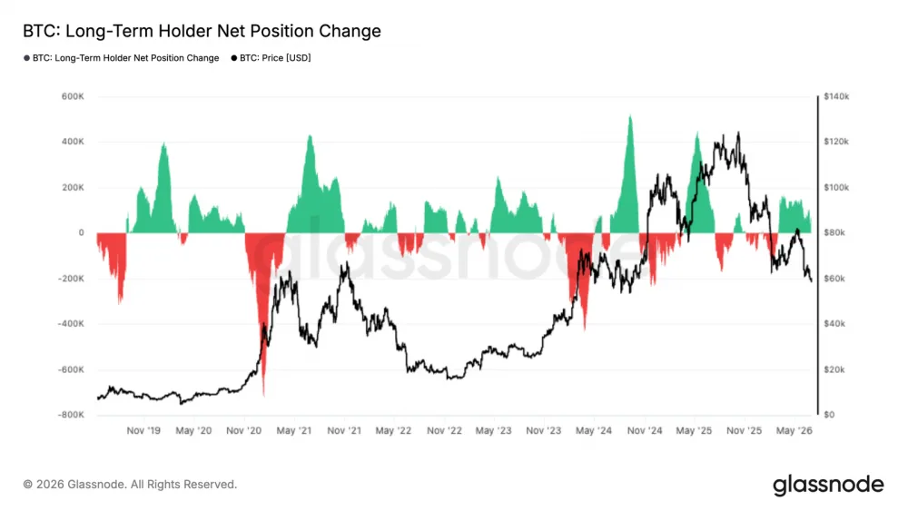 Chart showing long-term BTC holder position change. Source: Glassnode