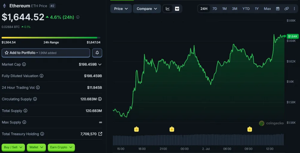 ETH Price Movement Over 24 Hours, as of July 2, 2026. Source: CoinGecko.