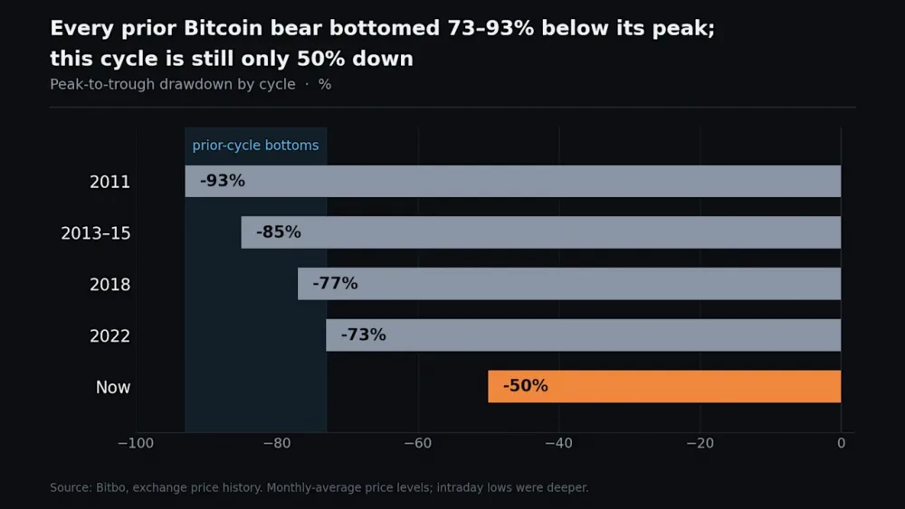 Chart comparing Bitcoin prior-cycle bottoms. Source: BitMEX