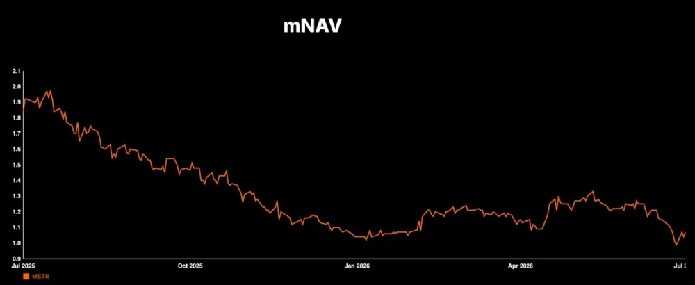 Chart showing mNAV trajectory. Source: BitMEX