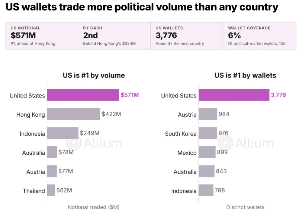Research Data: US-Linked Wallets Placed More Political Bets on the Polymarket Prediction Platform than any Other Country in the World. Source: Allium.