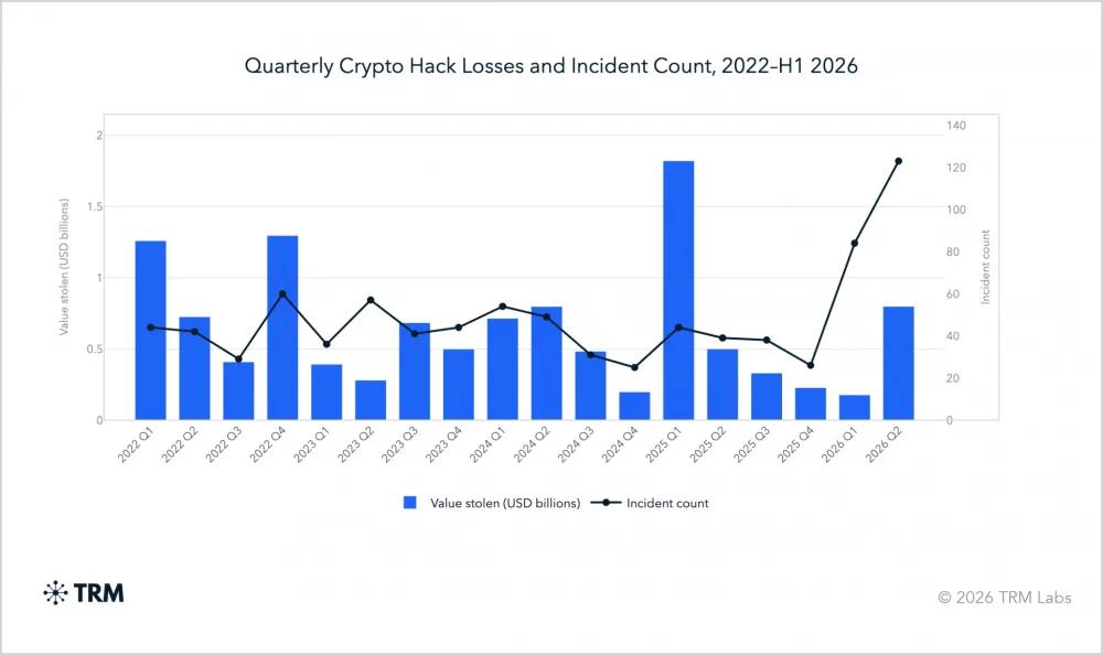 သုံးလတစ်ကြိမ် crypto ဟက်ကာ ဆုံးရှုံးမှုများကို ပြသသည့်ဇယား။ အရင်းအမြစ်- TRM Labs
