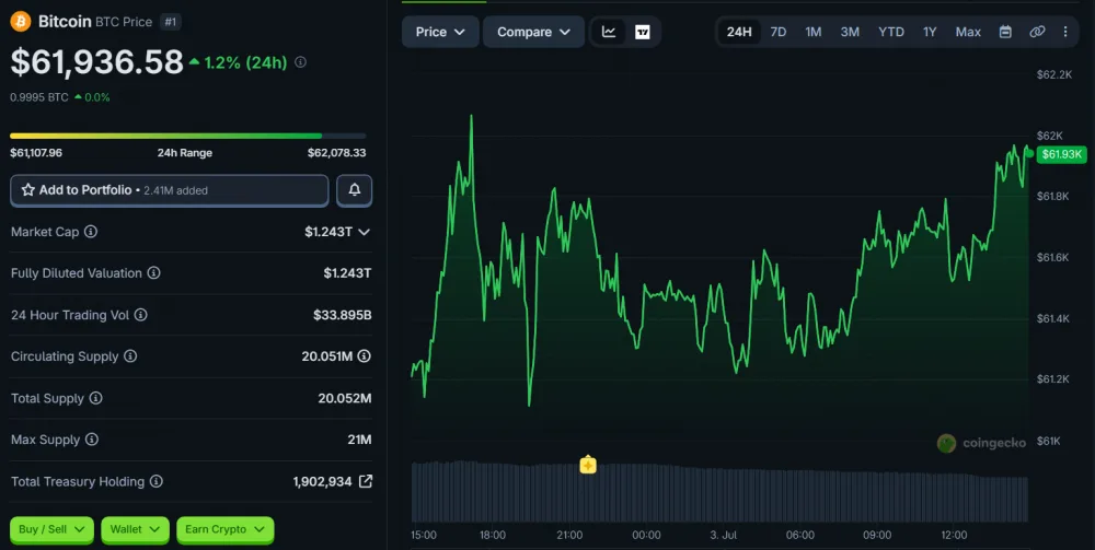 BTC Price Movement Over 24 Hours, as of July 3, 2026. Source: CoinGecko.