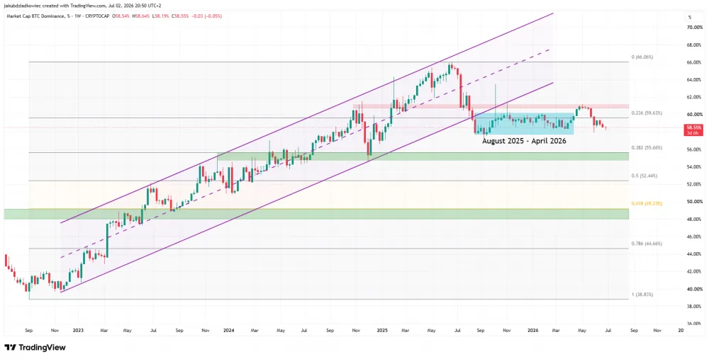 Weekly Chart of Bitcoin (BTC) Dominance Index from August 2025 to April 2026. Source: TradingView.