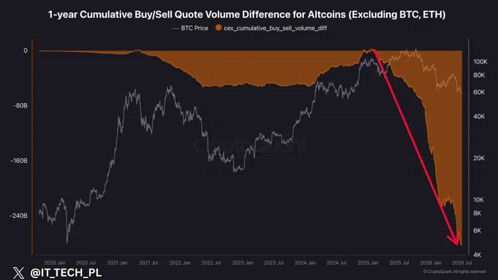 Yearly Cumulative Altcoin Trading Volume, Excluding Bitcoin (BTC) and Ethereum (ETH). Source: CryptoQuant.