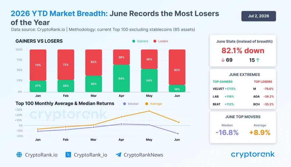 Performance of the Largest Crypto Assets in June 2026. Source: CryptoRank.