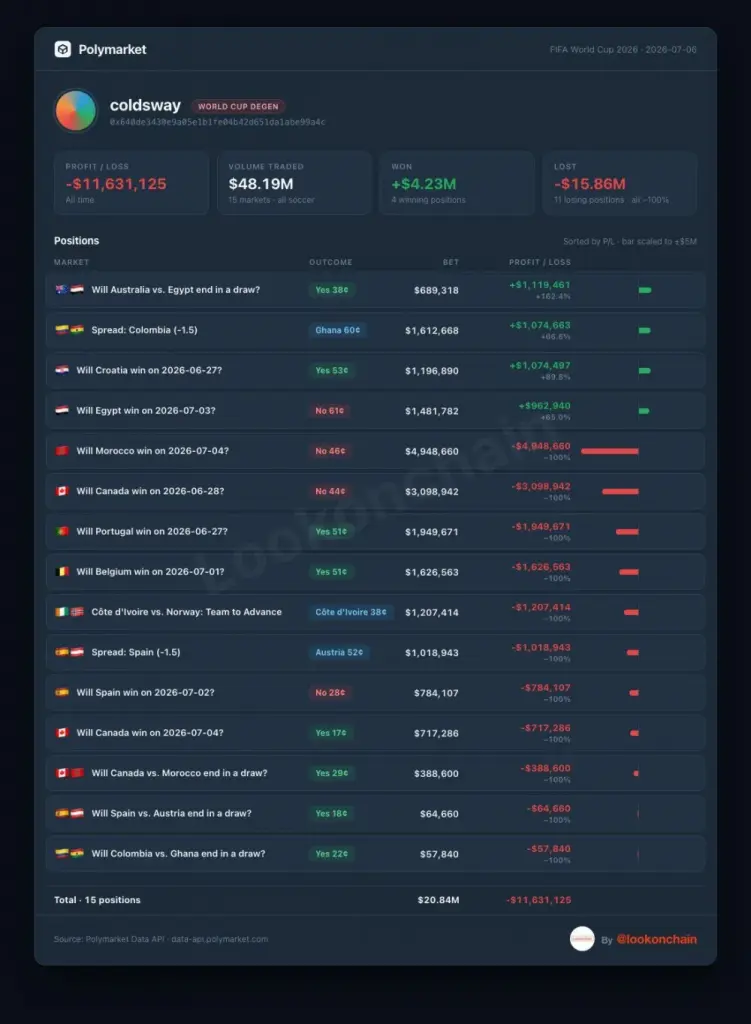 2026 ဖီဖာကမ္ဘာ့ဖလား၏ 10 ရက်ကျော်ကြာ Polymarket Prediction Platform တွင် Coldsway ကိုင်တွယ်မှုအောက်တွင် အသုံးပြုသူမှ လောင်းကြေးများအားလုံး။ အရင်းအမြစ်- Polymarket
