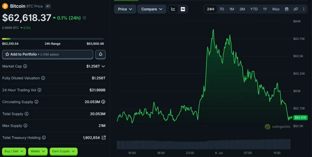 BTC Price Movement Over 24 Hours, as of July 6, 2026. Source: CoinGecko.