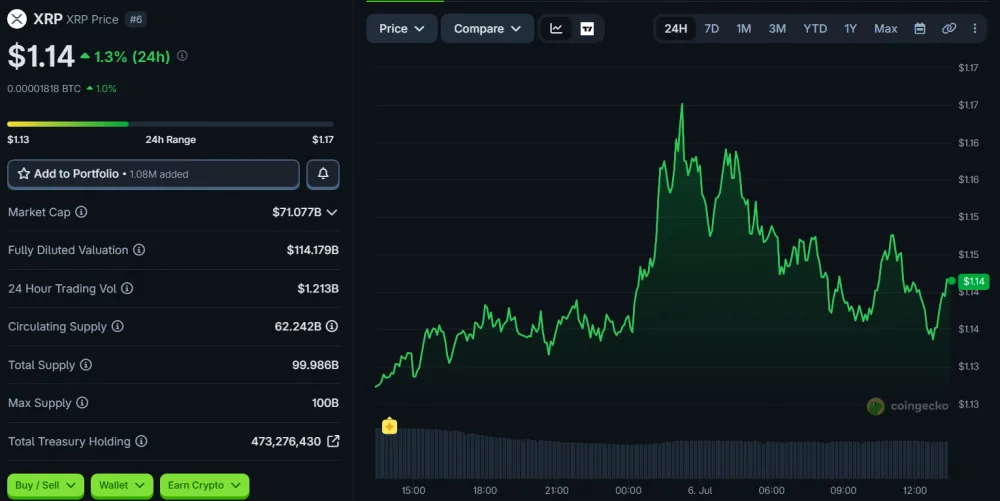 XRP Price Movement Over 24 Hours, as of July 6, 2026. Source: CoinGecko.