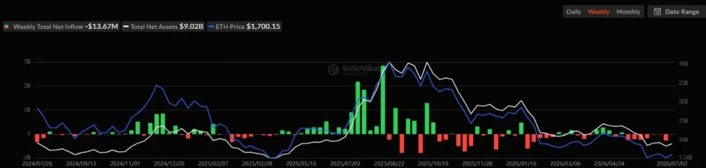 Weekly Capital Inflows/Outflows in the US Spot Bitcoin (BTC) ETF sector. Source: SoSoValue.