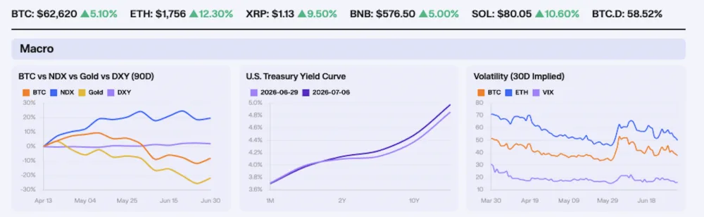 Chart comparing Bitcoin vs U.S. treasury yield dynamics. Source: Keyrock