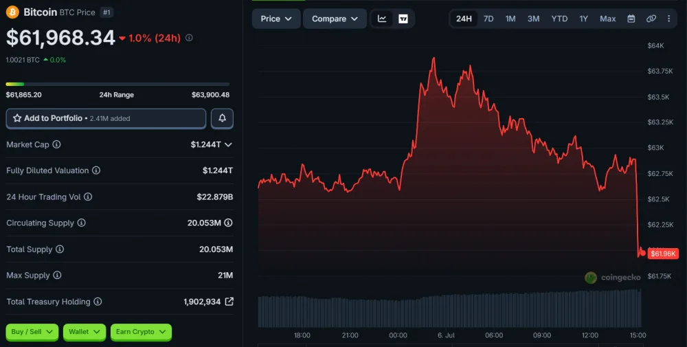 BTC Price Movement Over 24 Hours, as of July 6, 2026. Source: CoinGecko.