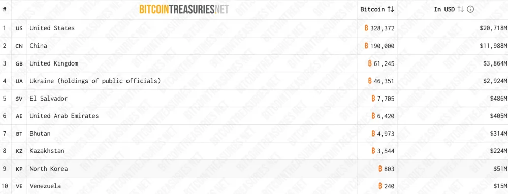Top 10 Countries With the Largest Bitcoin (BTC) Reserves, as of July 7, 2026. The United States Ranks First on the List. Source: Bitcoin Treasuries.
