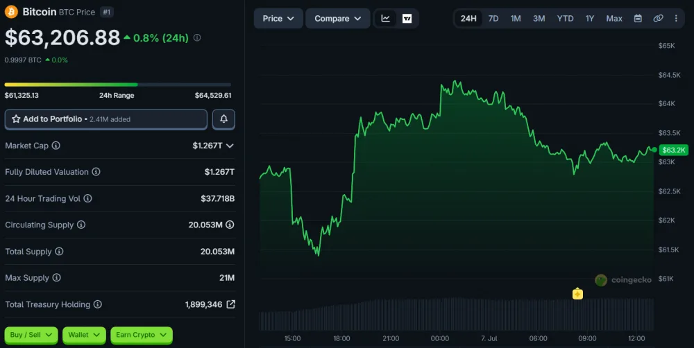 BTC Price Movement Over 24 Hours, as of July 7, 2026. Source: CoinGecko.