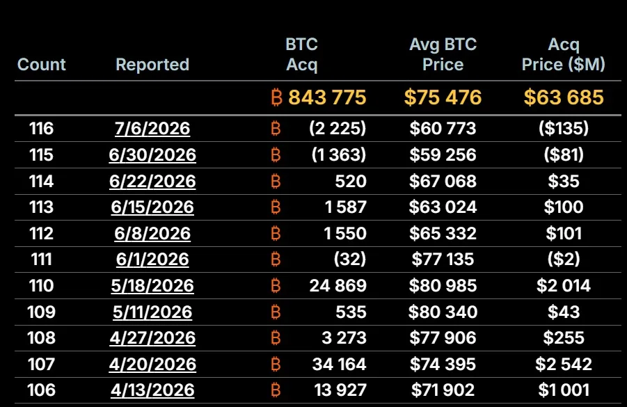 Bitcoin (BTC) Purchase and Sale Dynamics of Michael Saylor's Company Strategy in 2026. Source: Strategy.