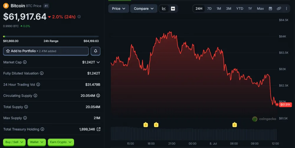 BTC Price Movement Over 24 Hours, as of July 8, 2026. Source: CoinGecko.