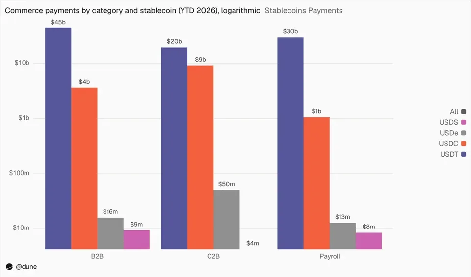 Commerce Payments by Category and Stablecoin (YTD 2026). Source: Dune.