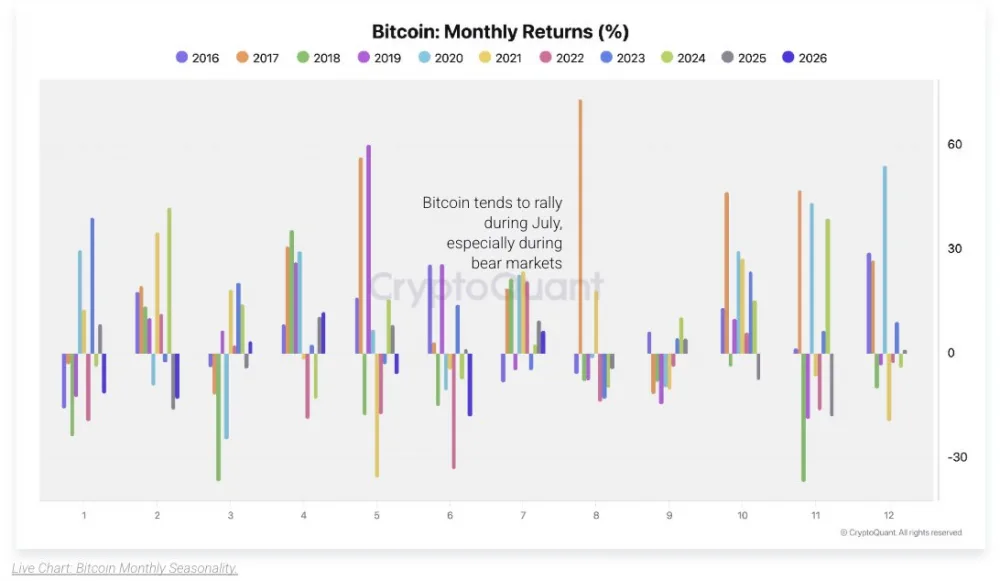 Bitcoin monthly returns. Source: CryptoQuant
