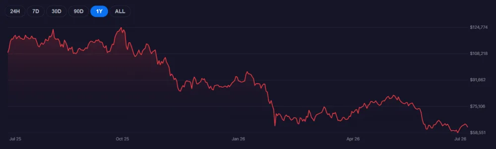 Bitcoin price over the past 365 days. Source: Bitcoin Foundation