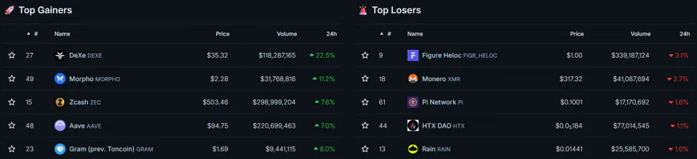 24H Top Gainers and Losers Among the top 100 Altcoins by Market Cap. Screenshot taken as of July 10, 2026. Source: CoinGecko.
