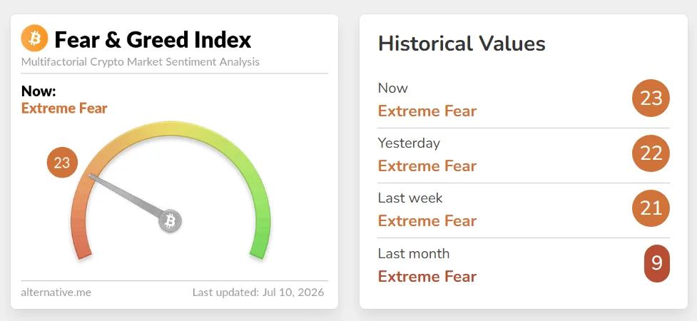 Crypto Fear and Greed Index on July 10, 2026. The indicator is at 23, in "Extreme Fear" Territory. Source: Alternative.