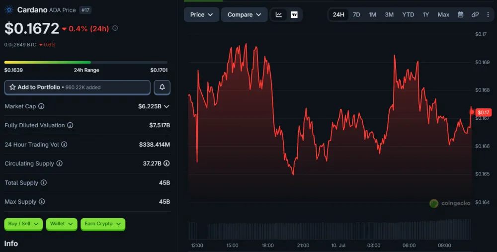 ADA Price Movement Over 24 Hours, as of July 10, 2026. Source: CoinGecko.