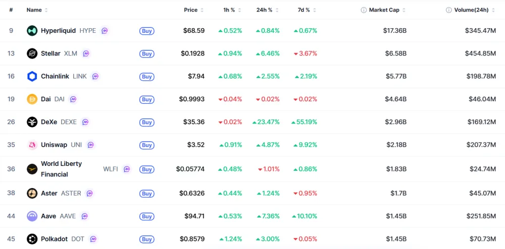 Top 10 Most Capitalized Cryptocurrencies in the DeFi Segment. The Screenshot from July 10, 2026, Shows Current Prices and Price Dynamics Over 1H, 24H, and 7D. Source: CoinMarketCap.
