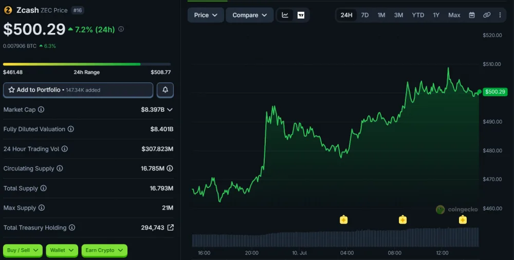 ZEC Price Movement Over 24 Hours, as of July 10, 2026. Source: CoinGecko.