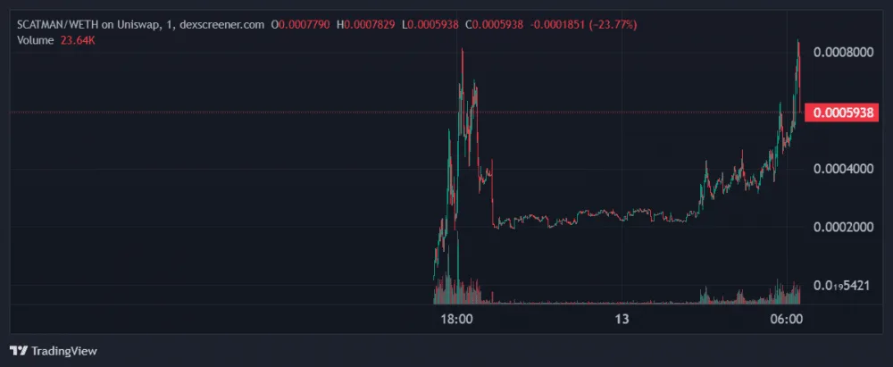 SCATMAN Scam Meme Coin Price Chart Against WETH, With 1-Minute Intervals. Source: DEX Screener.